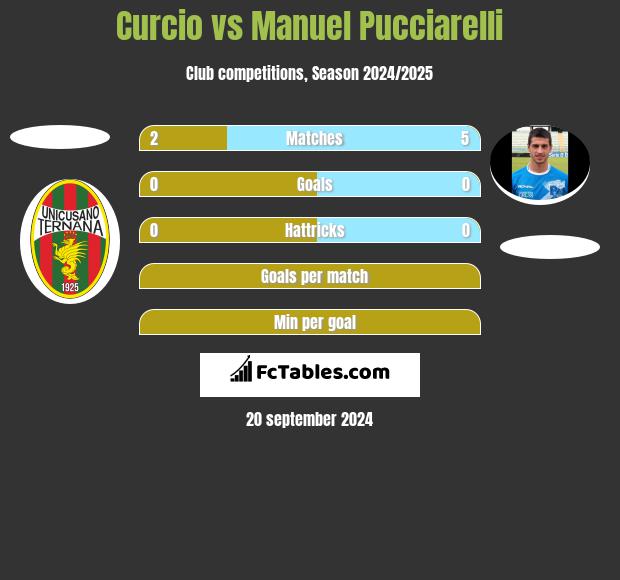 Curcio vs Manuel Pucciarelli h2h player stats