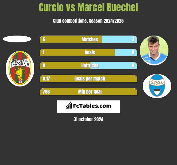 Curcio vs Marcel Buechel h2h player stats