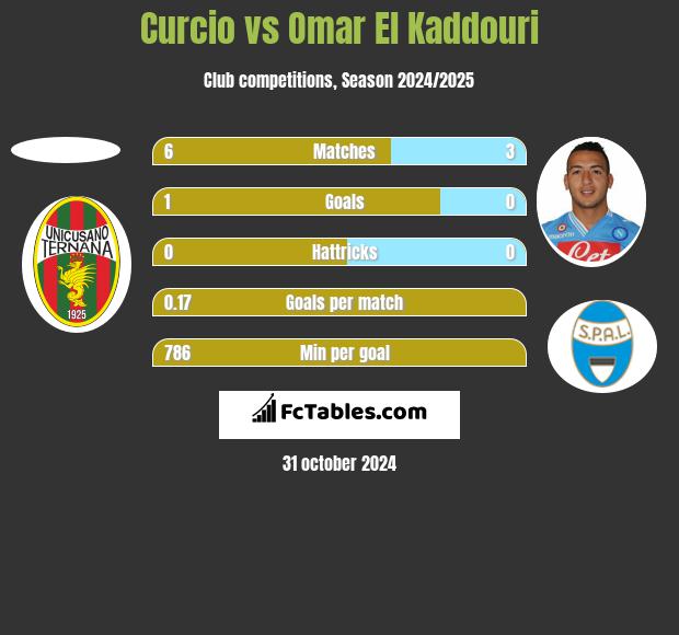 Curcio vs Omar El Kaddouri h2h player stats