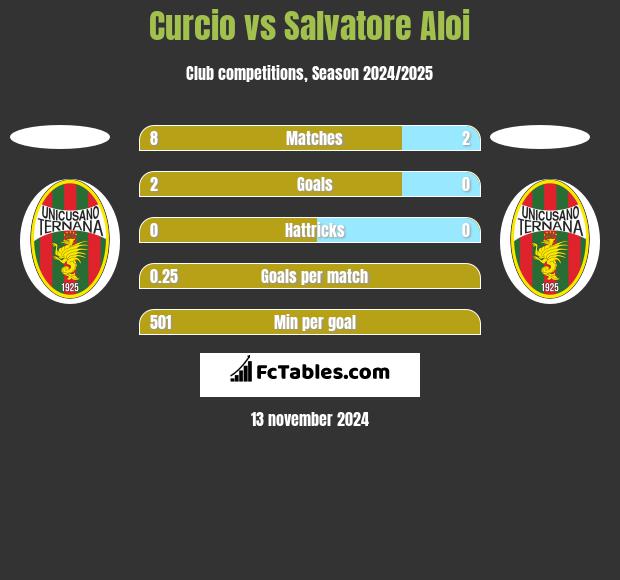 Curcio vs Salvatore Aloi h2h player stats