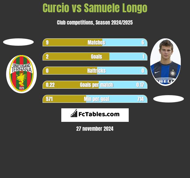 Curcio vs Samuele Longo h2h player stats