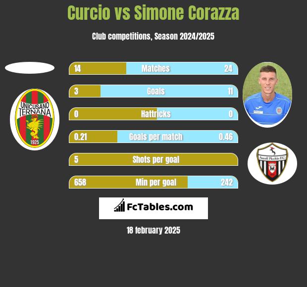 Curcio vs Simone Corazza h2h player stats