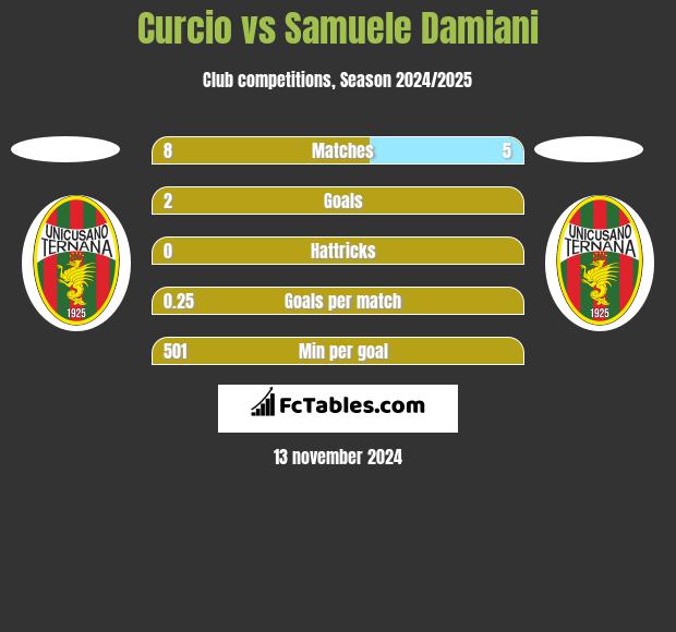 Curcio vs Samuele Damiani h2h player stats