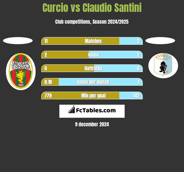 Curcio vs Claudio Santini h2h player stats