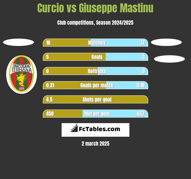 Curcio vs Giuseppe Mastinu h2h player stats