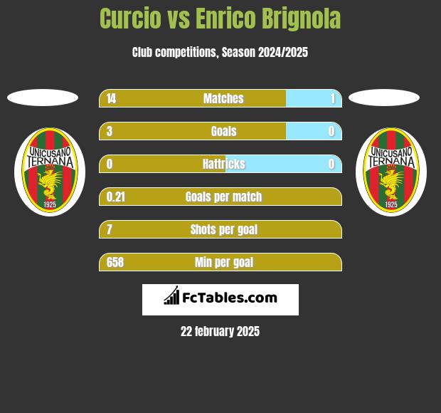 Curcio vs Enrico Brignola h2h player stats