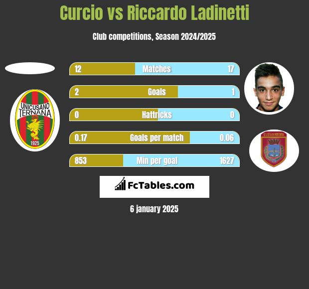 Curcio vs Riccardo Ladinetti h2h player stats