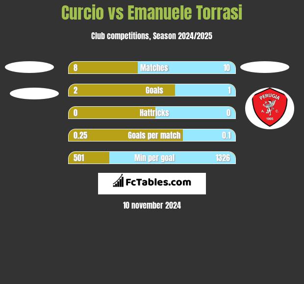 Curcio vs Emanuele Torrasi h2h player stats