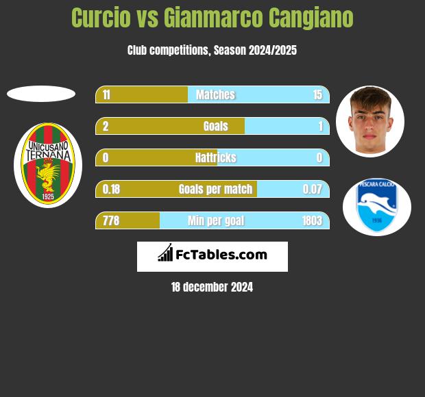 Curcio vs Gianmarco Cangiano h2h player stats