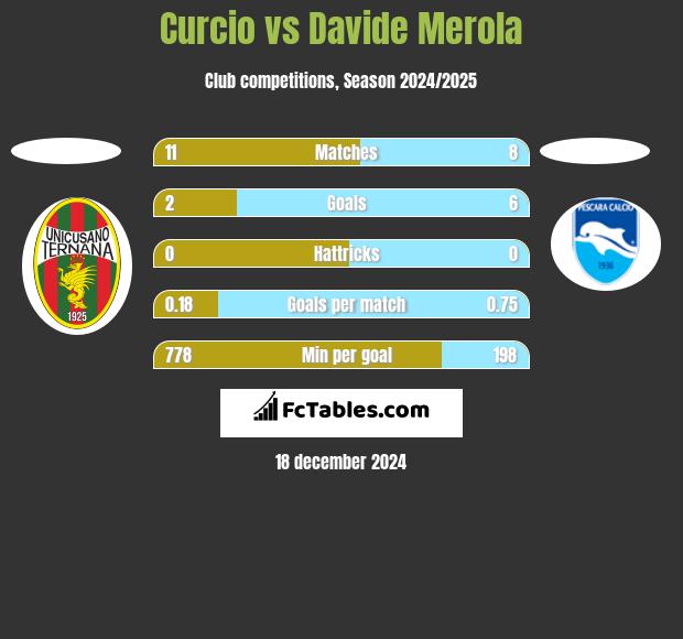 Curcio vs Davide Merola h2h player stats