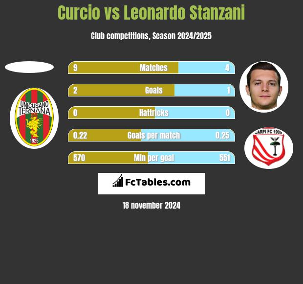 Curcio vs Leonardo Stanzani h2h player stats