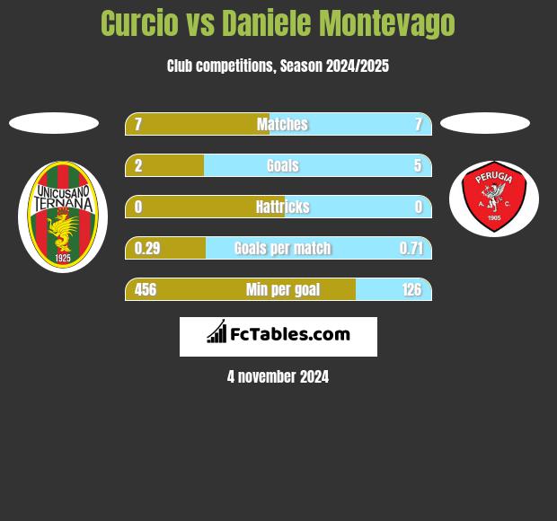 Curcio vs Daniele Montevago h2h player stats