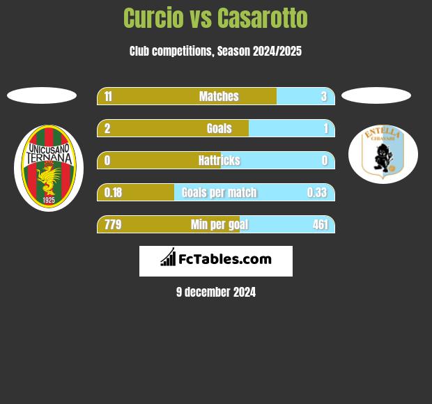 Curcio vs Casarotto h2h player stats