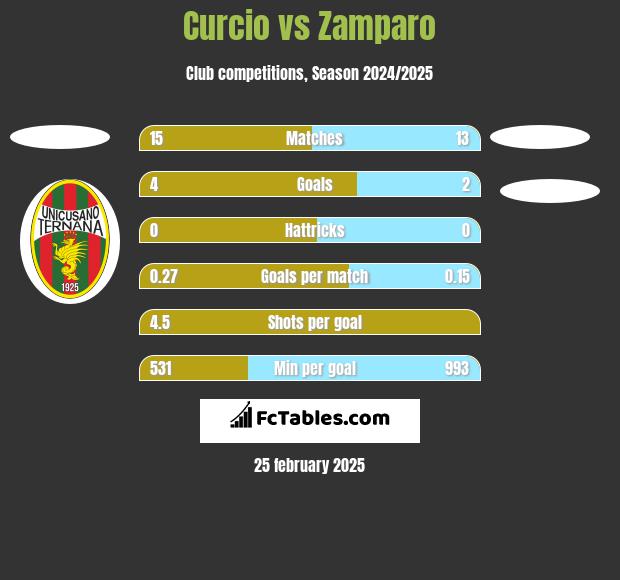 Curcio vs Zamparo h2h player stats