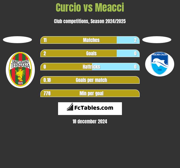 Curcio vs Meacci h2h player stats