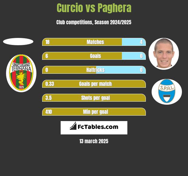 Curcio vs Paghera h2h player stats