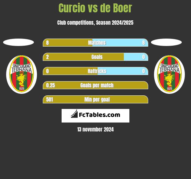 Curcio vs de Boer h2h player stats