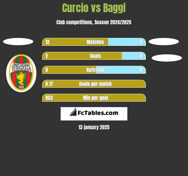 Curcio vs Baggi h2h player stats