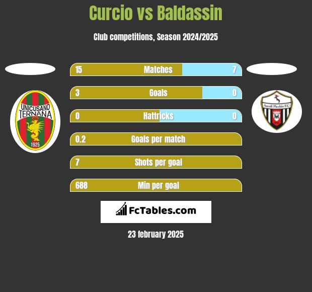 Curcio vs Baldassin h2h player stats