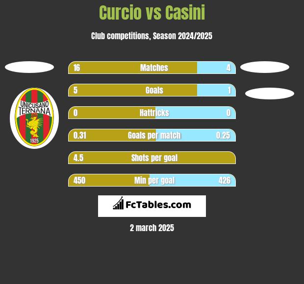 Curcio vs Casini h2h player stats