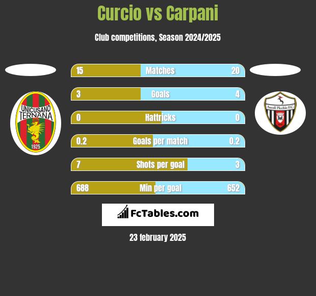 Curcio vs Carpani h2h player stats