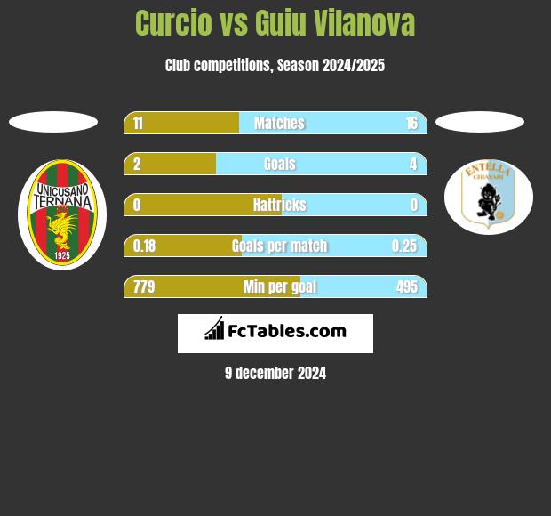 Curcio vs Guiu Vilanova h2h player stats