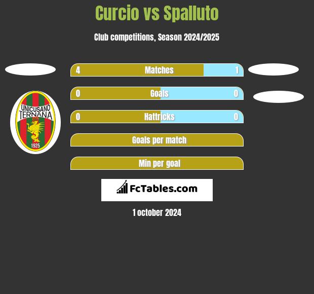 Curcio vs Spalluto h2h player stats