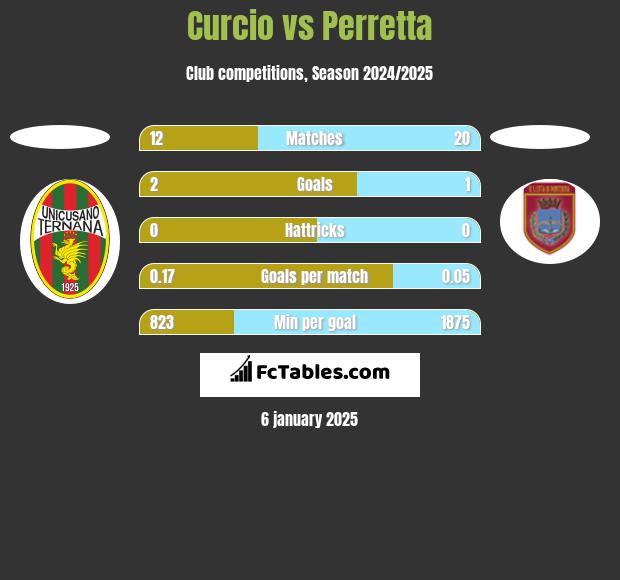 Curcio vs Perretta h2h player stats