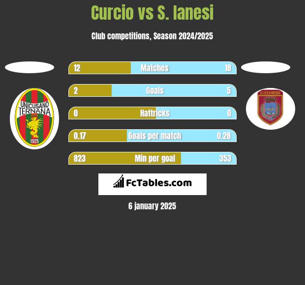 Curcio vs S. Ianesi h2h player stats