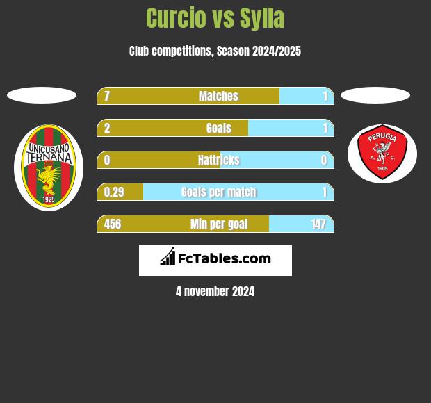 Curcio vs Sylla h2h player stats