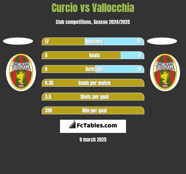 Curcio vs Vallocchia h2h player stats