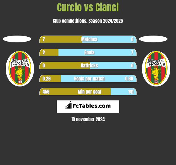 Curcio vs Cianci h2h player stats