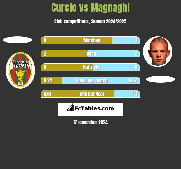 Curcio vs Magnaghi h2h player stats