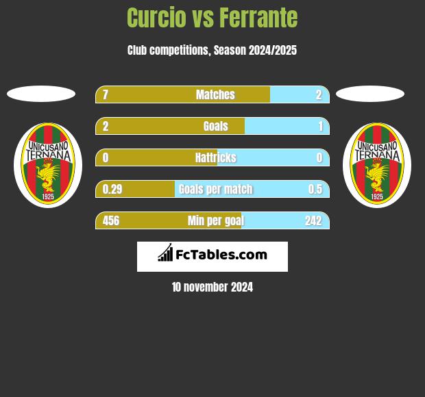 Curcio vs Ferrante h2h player stats