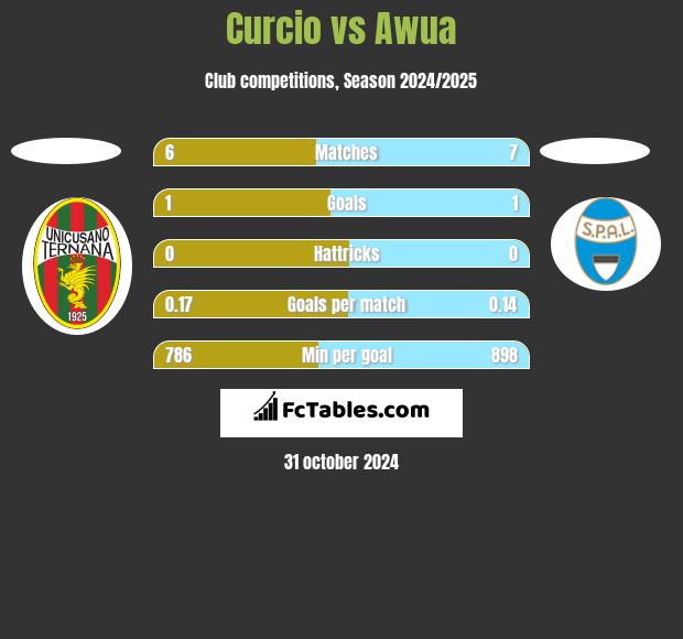 Curcio vs Awua h2h player stats