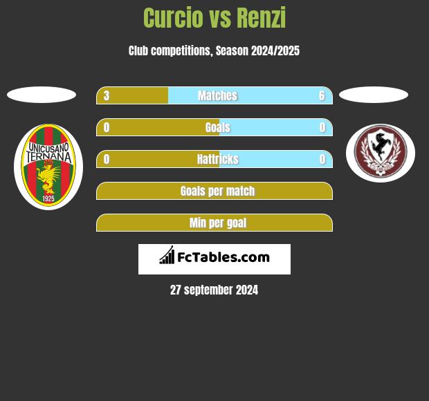 Curcio vs Renzi h2h player stats