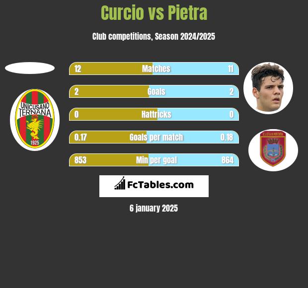 Curcio vs Pietra h2h player stats