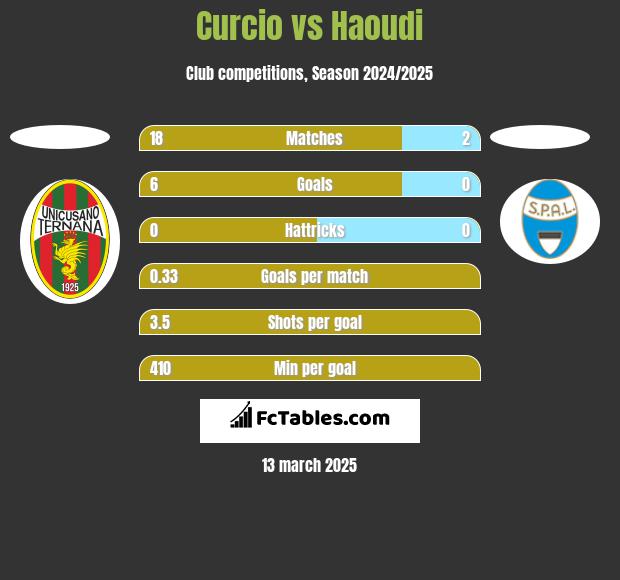 Curcio vs Haoudi h2h player stats