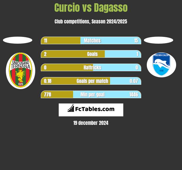 Curcio vs Dagasso h2h player stats