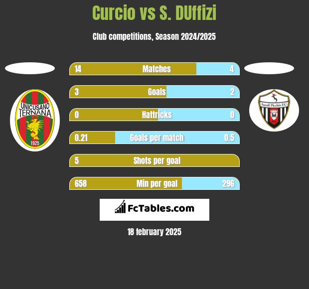 Curcio vs S. DUffizi h2h player stats