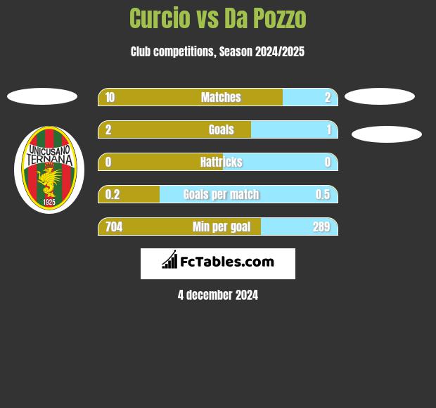 Curcio vs Da Pozzo h2h player stats