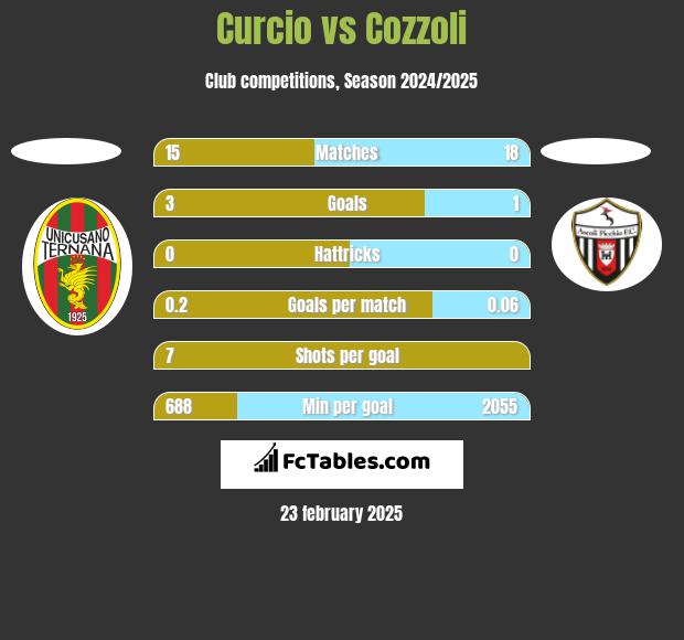 Curcio vs Cozzoli h2h player stats