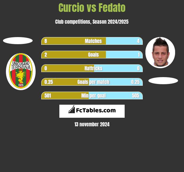 Curcio vs Fedato h2h player stats