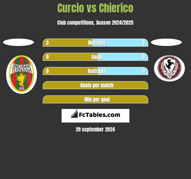 Curcio vs Chierico h2h player stats