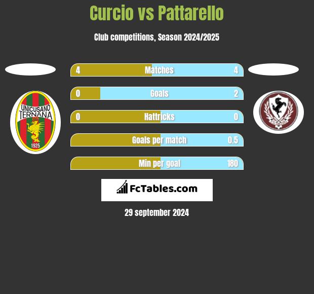 Curcio vs Pattarello h2h player stats