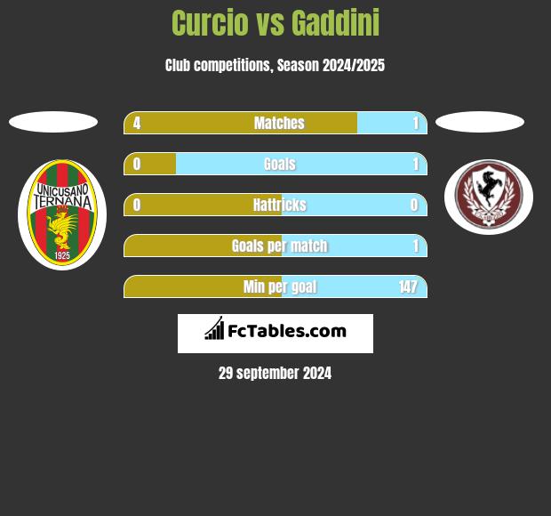 Curcio vs Gaddini h2h player stats