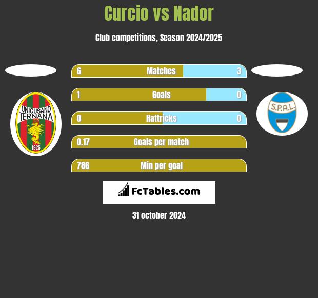 Curcio vs Nador h2h player stats