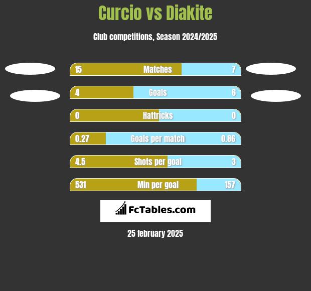 Curcio vs Diakite h2h player stats