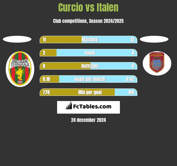 Curcio vs Italen h2h player stats