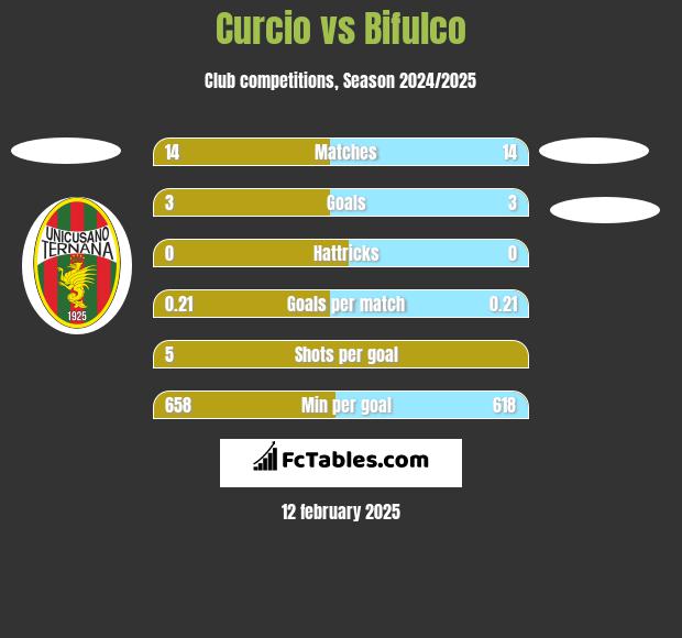 Curcio vs Bifulco h2h player stats